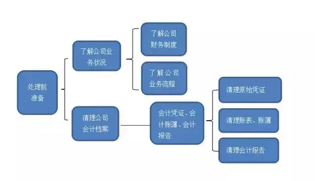 小规模内账整理准备工作