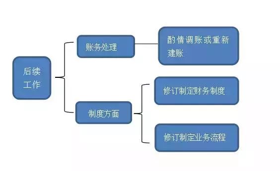 青岛小规模公司乱账整理后续工作